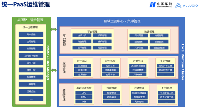 央企大数据平台架构发展趋势与应用场景