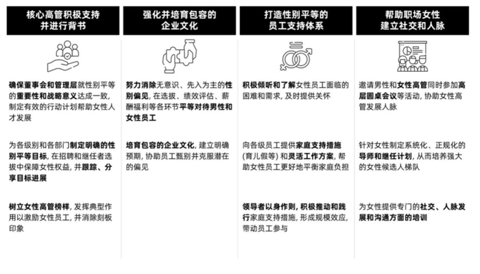 图6:企业也需要构建起性别平等、包容的工作环境，为女性提供外部支持