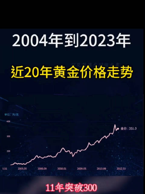 近20年黄金价格趋势你是哪一年多少一克入的还记得吗