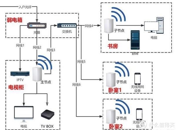 家庭网线布局图片