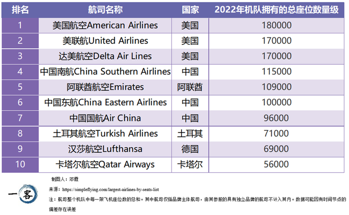 与机队规模高度相关,知名航空媒体simple flying基于"航司拥有的总