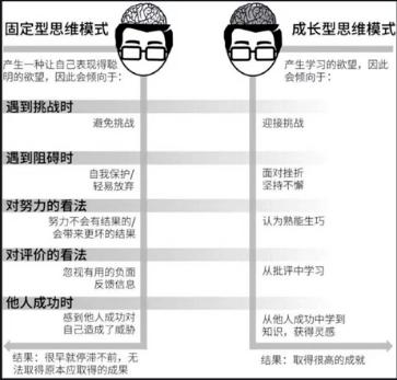 心理学家卡罗尔·德韦克将人的思维模式分为两种固定型思维和成长型