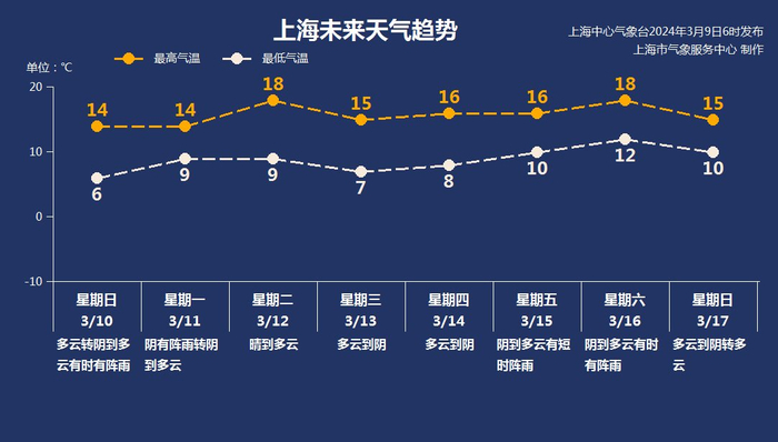 崇明金山奉贤发布大雾预警 明晚前均无雨|奉贤|多云|上海市_新浪新闻
