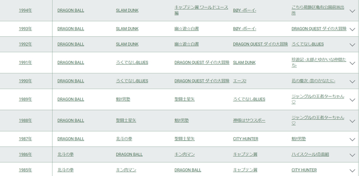 而在这之后的8年时间里，《龙珠》始终保持着年均读者评价顺序第一，直到完结
