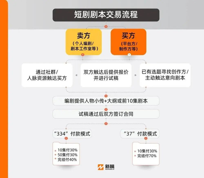 常见的短剧剧本交易流程    制图：weddy.k.