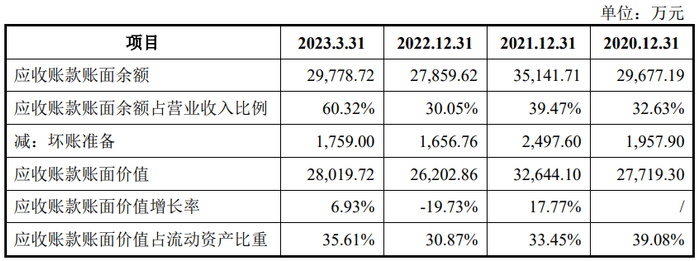 图片：陆海新能应收账款情况，来源：公司招股书。