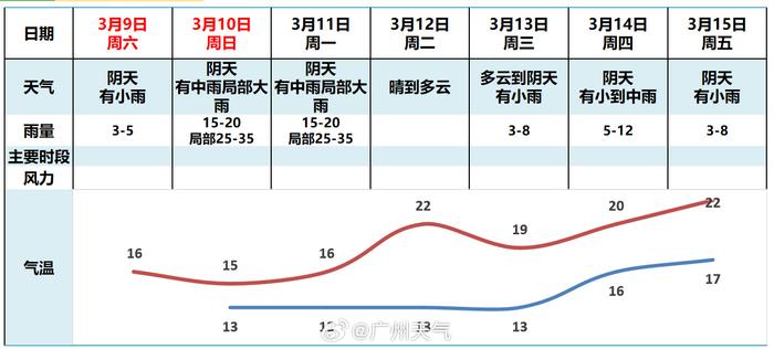 广州全年气温曲线图图片