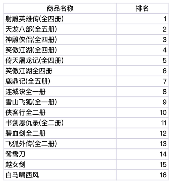 不同金庸作品纸质书受欢迎程度排行