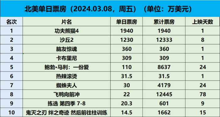 北美首日轻松夺冠,《热辣滚烫》挤进前十|票房|热辣滚烫|功夫熊猫4