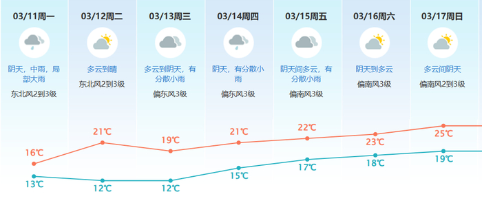 回南天将卷土重来下周重回25东莞天气将