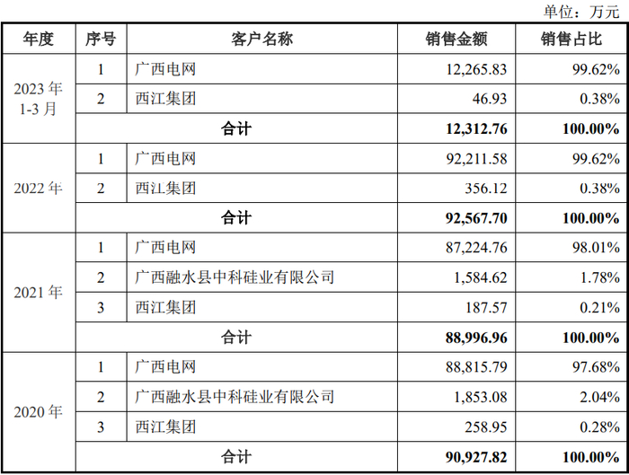 图片：陆海新能客户情况，来源：公司招股书。