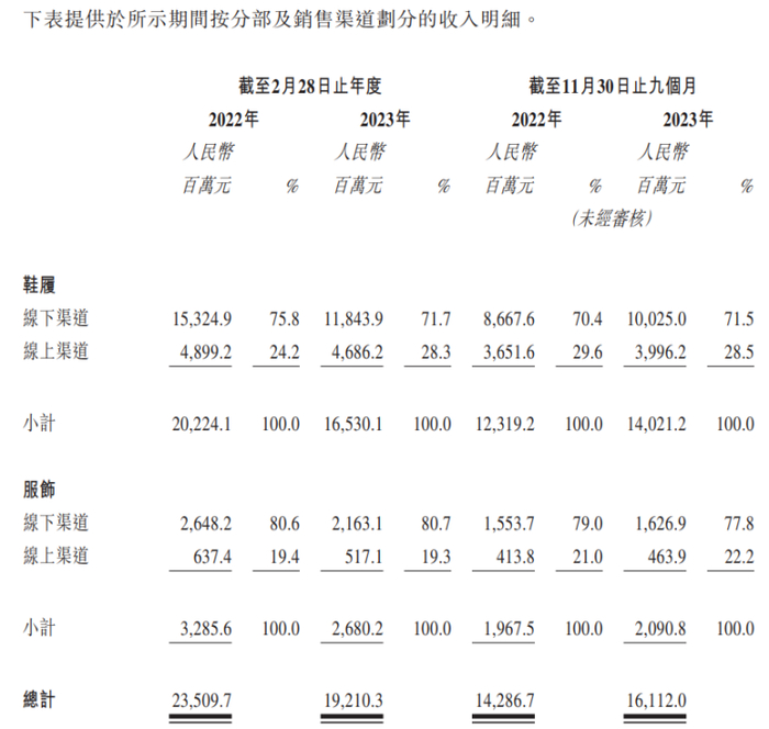 数据来源：百丽时尚招股书