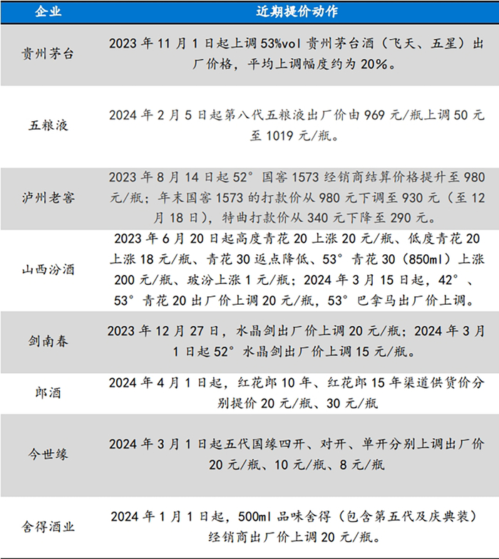 白酒大单品密集提价小步快跑特征明显厂商共识要利润