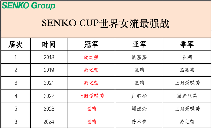 2024senkocup世界女流最强战崔精实现两连冠於之莹获季军