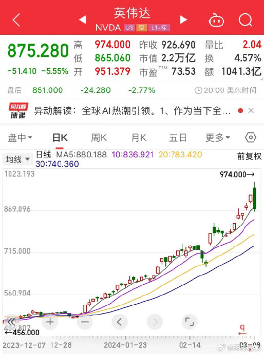 上周五英伟达股价大跌555成交额更是超过1000亿美元