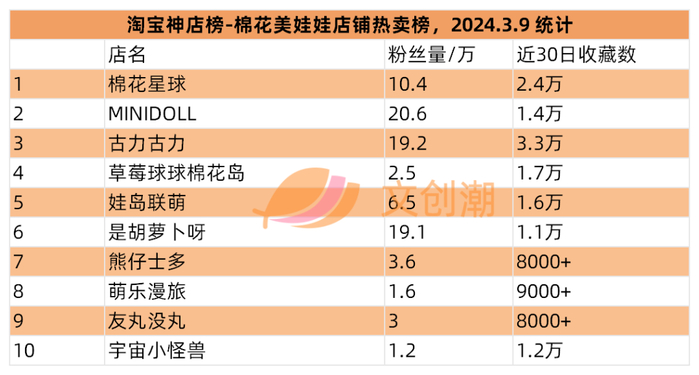 棉花美娃娃店铺热卖榜,前十分别是:minidoll,木灵动漫,时尚潮玩正品店