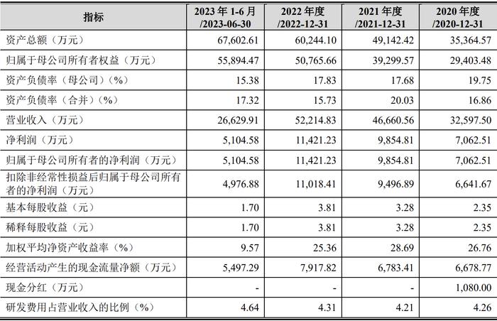 駿鼎達啟動申購:ipo市值約22億元,比亞迪為其第一大