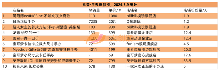 抖音爆款榜:盲盒,手办与桌游新上榜的有模言文化(模言工社旗舰店)的mr
