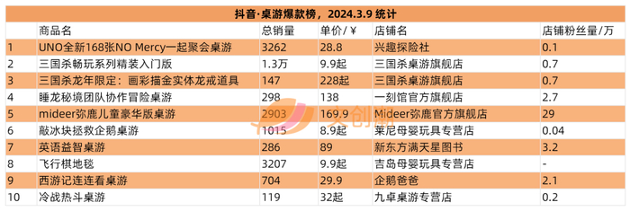 抖音爆款榜:盲盒,手办与桌游新上榜的有模言文化(模言工社旗舰店)的mr
