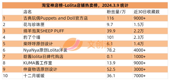 lolita店铺热卖榜,前十名分别是:十三余,钟灵记,远山乔,若兰兮,有香