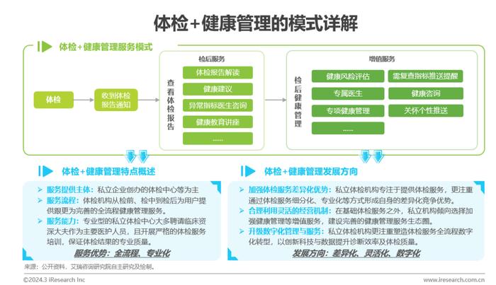 中国健康管理行业研究报告