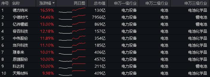 大摩突然唱多：锂电狂欢，4股涨停，宁德时代劲涨14%成交霸居榜首，智能电动车ETF(516380)飙涨近6%-哈喽生活网