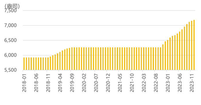 数据来源：Wind，截至2023年12月