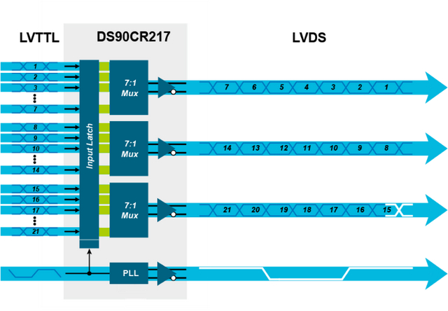 图3:lvds 同步时钟为数据提供参考现在使用的lvds也支持8b/10b serdes