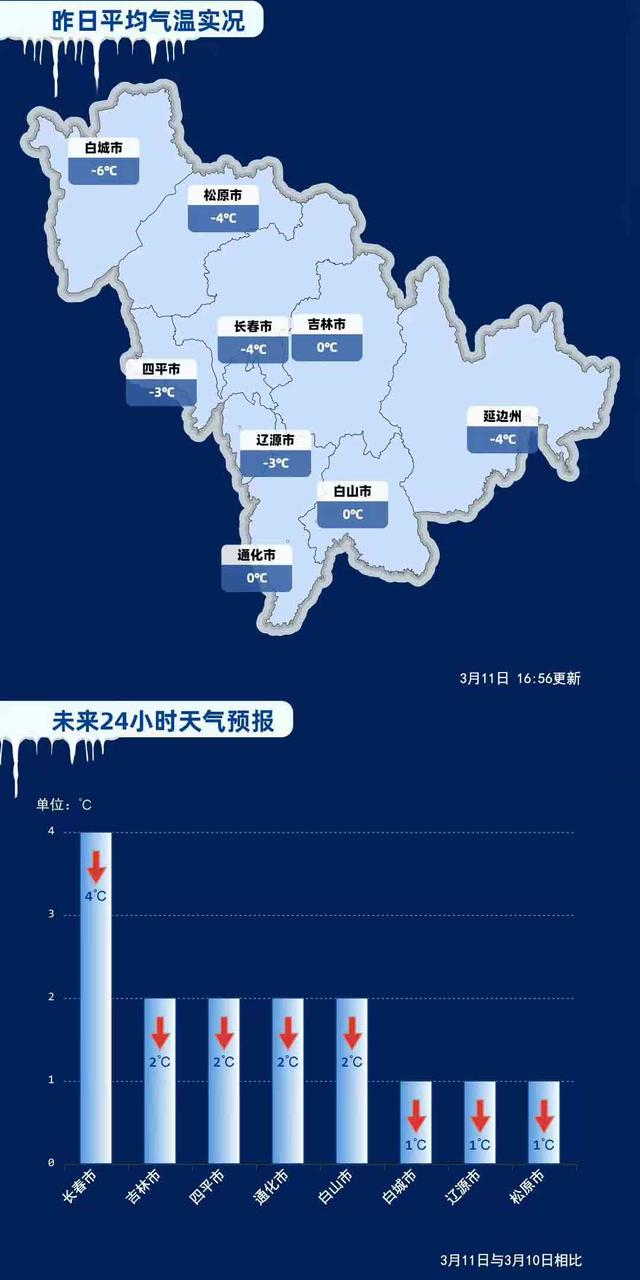 3月11日16时吉林省气象台发布寒潮预警 受冷空气影响气温较低|寒潮