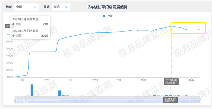 2023年8月后门店数量下滑 图片来源：极海品牌检测