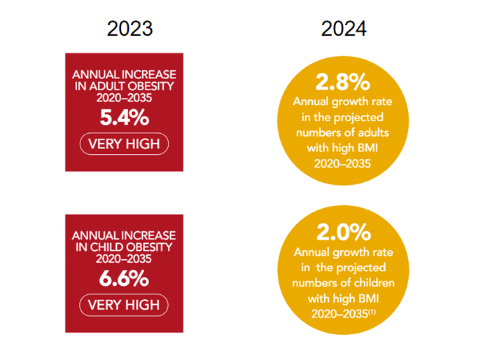 图1 年度肥胖率增长变化