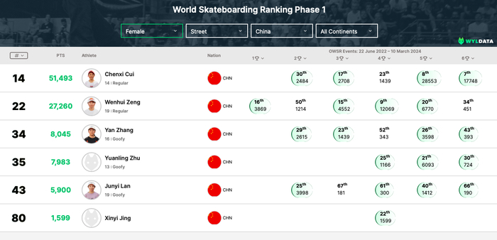 崔宸曦等五位中国女子街式滑手排名首阶段奥运积分赛前44位，入围奥运资格系列赛。  图/世界轮滑和滑板运动联合会官网