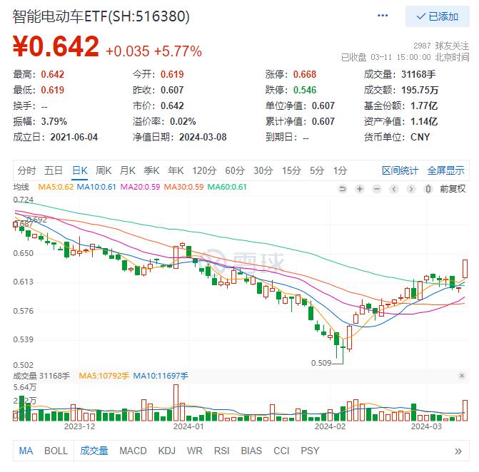 大摩突然唱多：锂电狂欢，4股涨停，宁德时代劲涨14%成交霸居榜首，智能电动车ETF(516380)飙涨近6%插图22