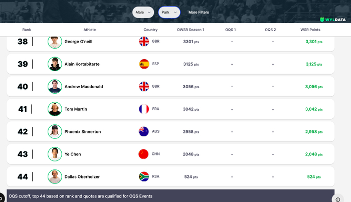 依照东道主规则，中国男子碗池滑手陈烨入围奥运资格系列赛。  图/世界轮滑和滑板运动联合会官网