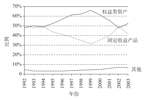 图6.2 投资者任由市场波动决定其资产配置