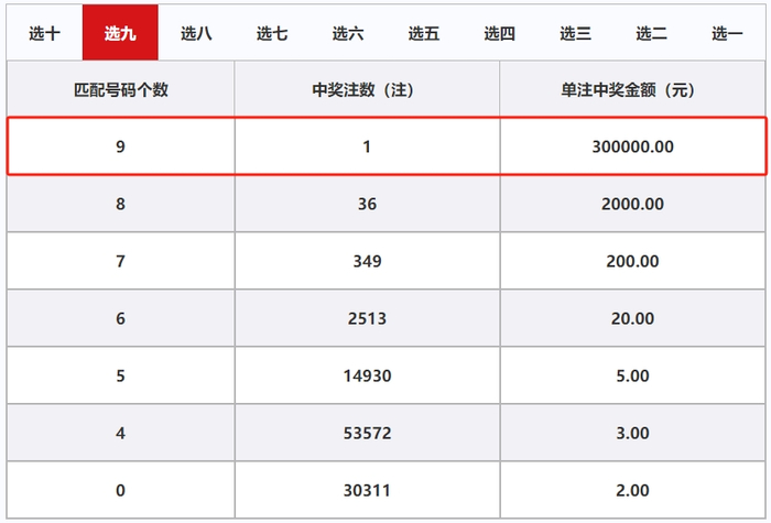 【喜报】山东揽获快乐8选九中九30万元大奖!复式投注!