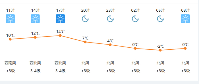 3月12-14日山西省天气预报 天气不错 就是会有→|多云|山西省|晴天