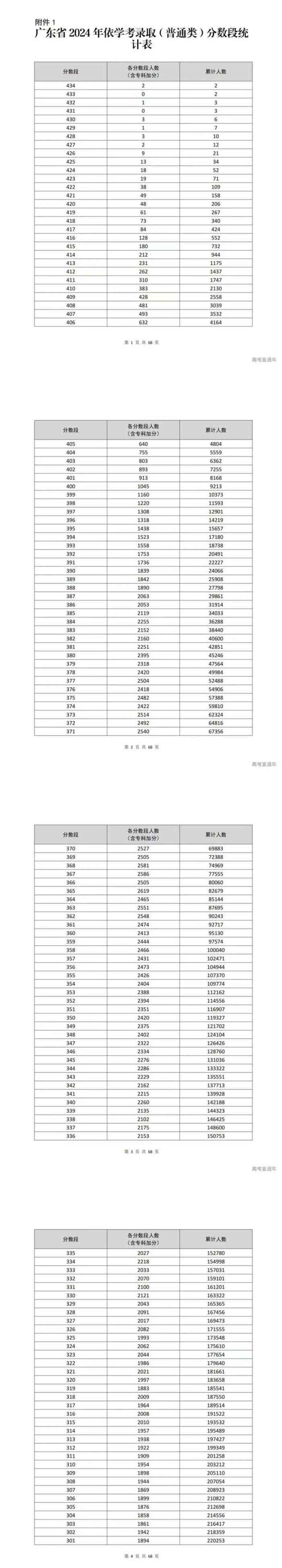 185分上线广东春季高考分数线刚刚公布这样填志愿很容易没书读
