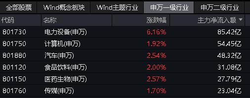 大摩突然唱多：锂电狂欢，4股涨停，宁德时代劲涨14%成交霸居榜首，智能电动车ETF(516380)飙涨近6%插图11