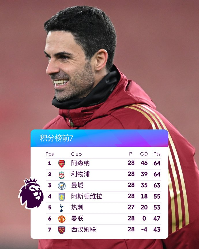 阿森纳目前排名英超第一。