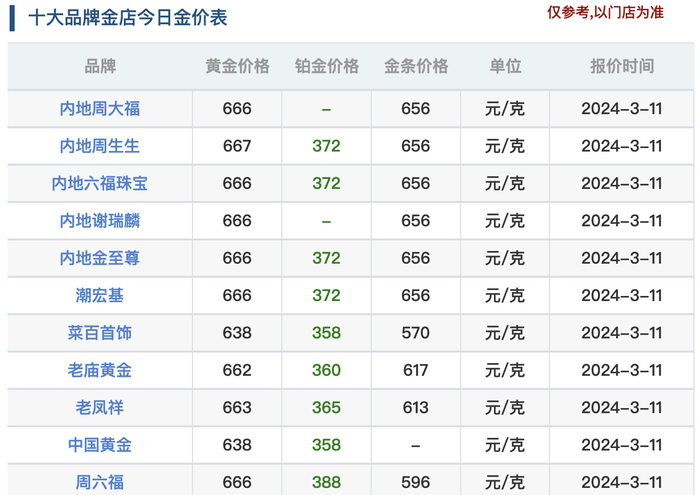 金店的金价分别为:周大福666元/克,周生生667元/克,六福珠宝666元/克