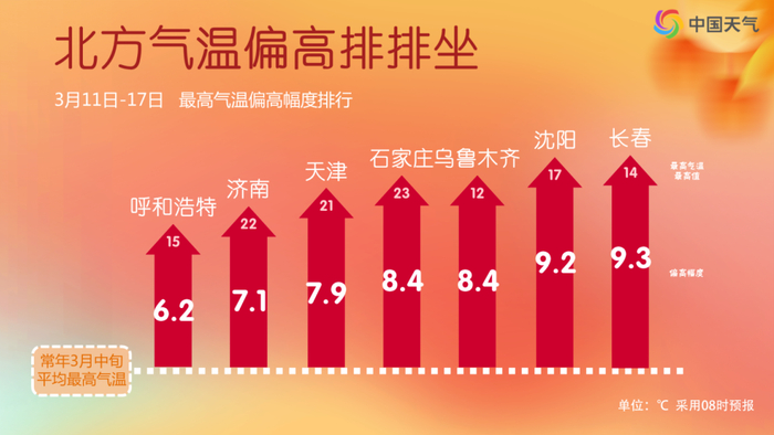 关注最新天气预报暖意踏春来二月二龙抬头