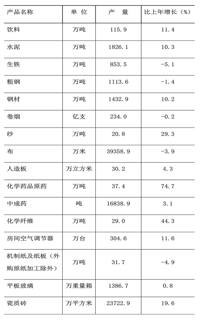 石家庄市2023年国民经济和社会发展统计公报|石家庄市
