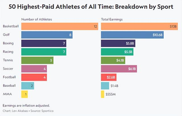 运动员收入top50乔丹375亿美元第1足球仅4席