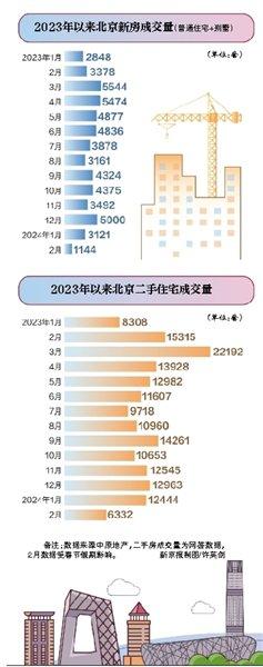 北京通州新政滿月成交回升購房需求加速釋放