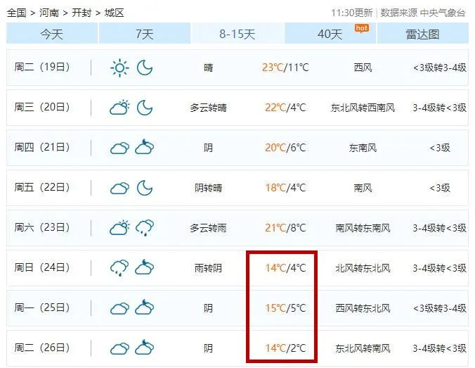 接下来还会降一波温但是,莫高兴太早开封天气暖意融融也将升至10