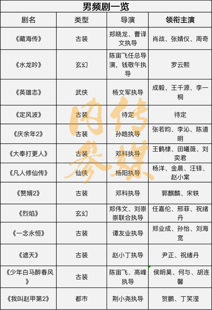 《藏海传》《大奉打更人》等男频剧待播|藏海传|主创|大奉打更人_新浪