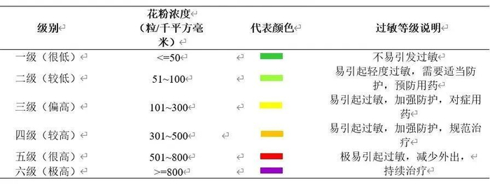 ▲2024年公园城市花粉指数