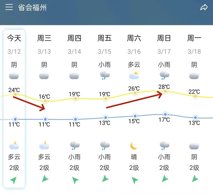 app最新预报显示很快又要迎来反转这样的天气持续几天全市阴转小雨