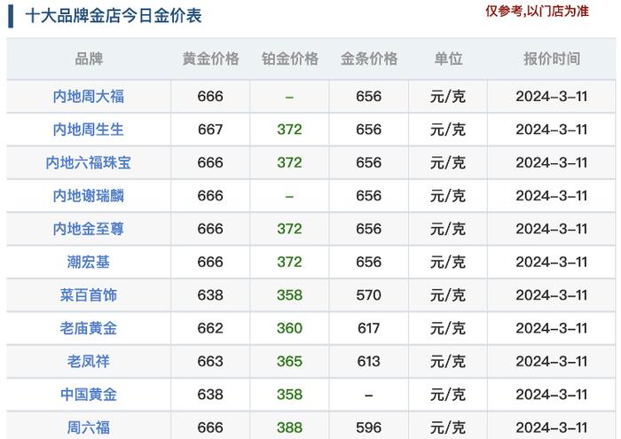 金店报价逼近670元黄金涨势难止步